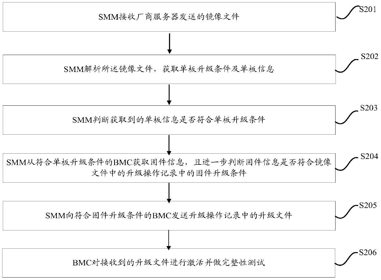 Firmware upgrade method and device, chassis management module