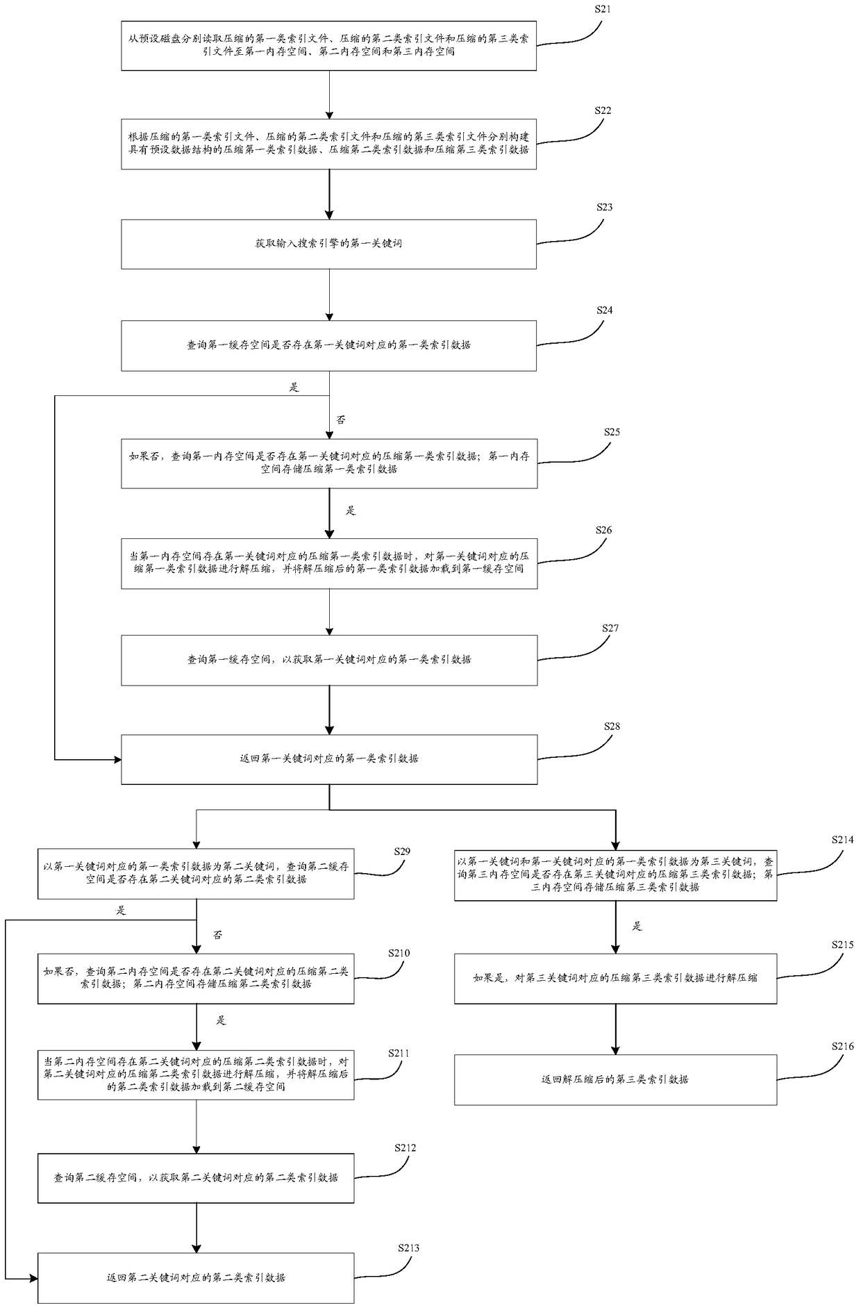 Method and device for loading index data of search engine