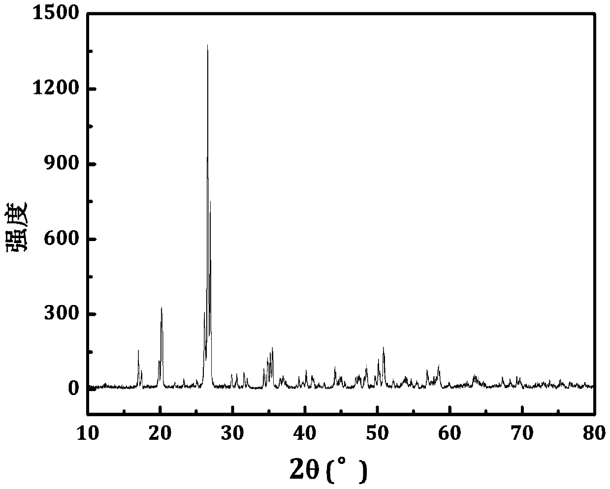 a li  <sub>3</sub> v(moo  <sub>4</sub> )  <sub>3</sub> Lithium-ion battery negative electrode material and preparation method thereof