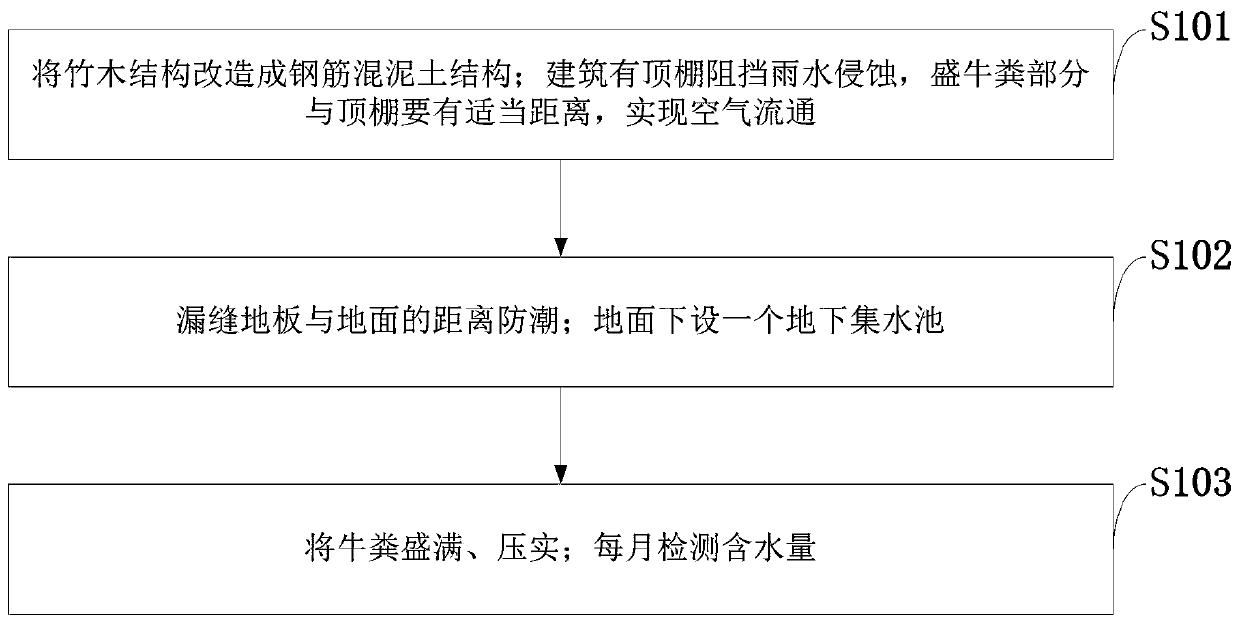 Cow dung drying device, method and application based on reinforced concrete structure