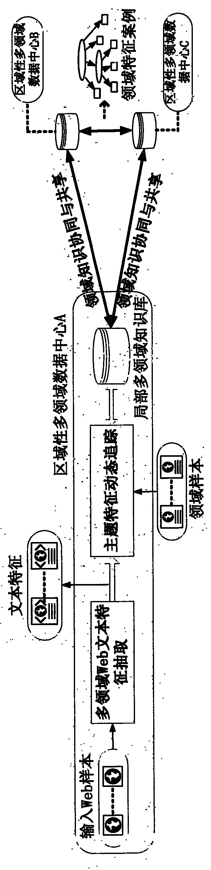 E-Science environment-oriented multi-domain Web text feature extracting system and method