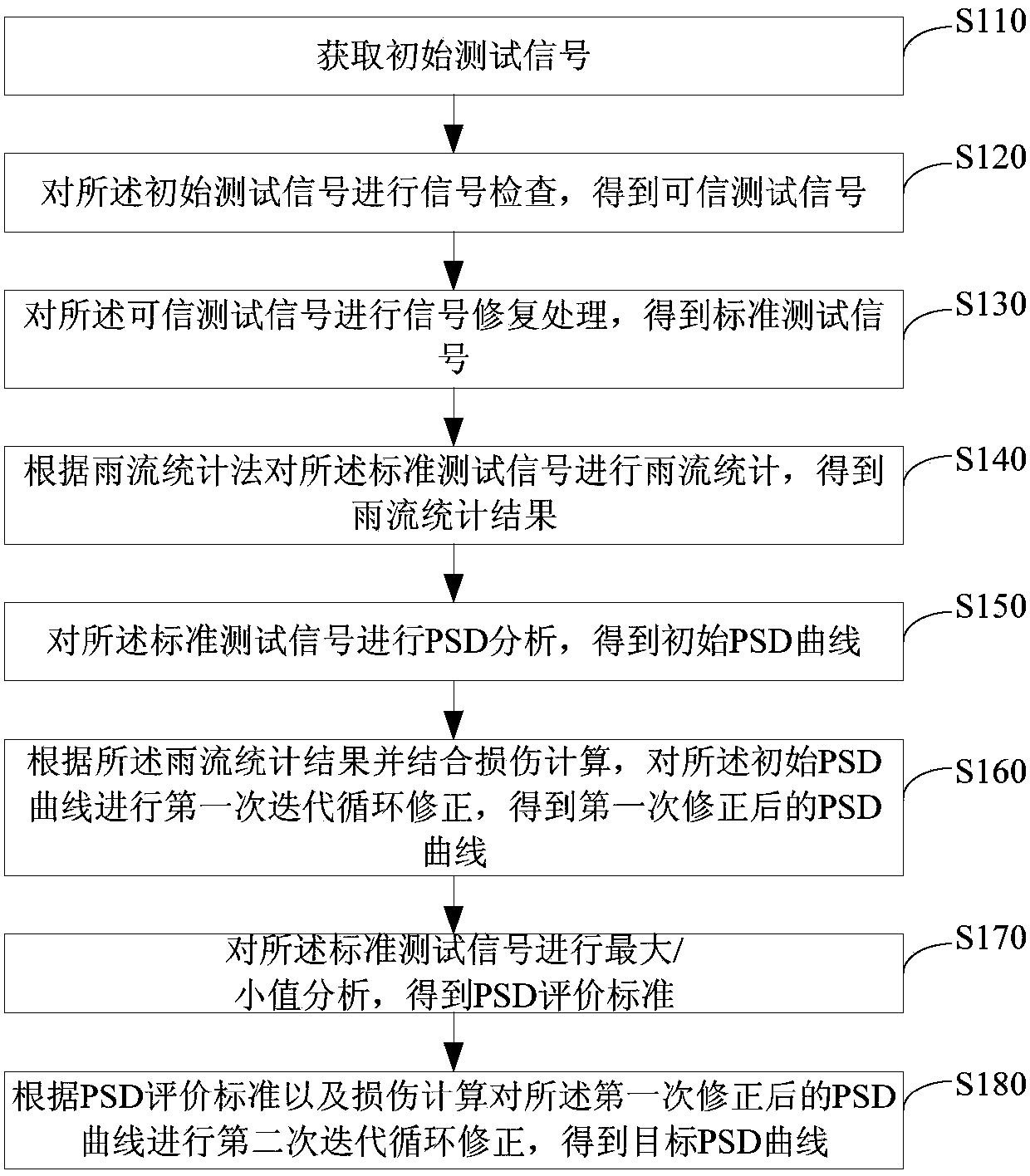 Method and device for obtaining PSD of vibration endurance test