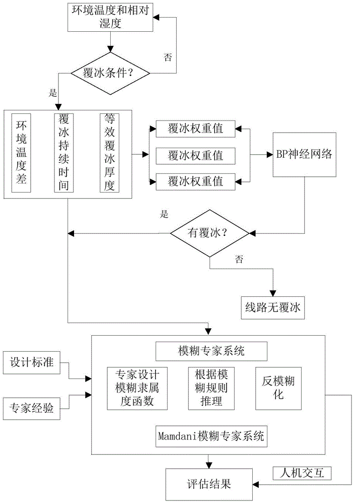 Electric transmission line icing state assessment method