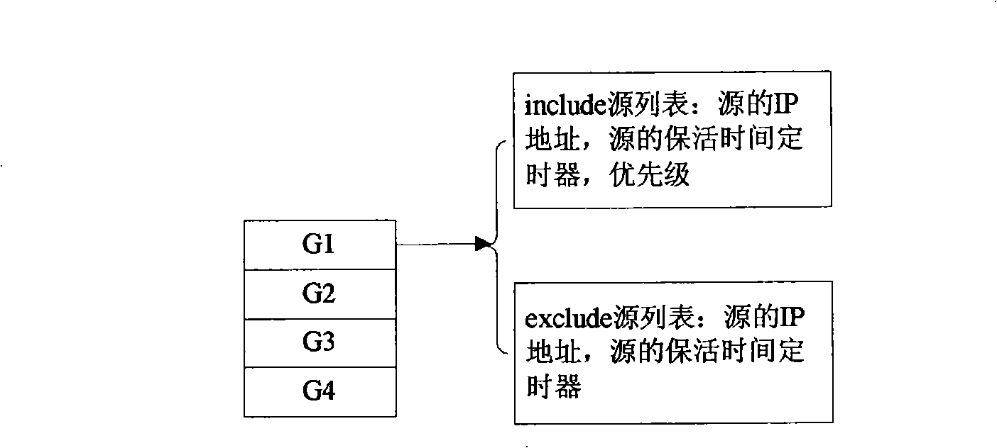 Multicast access equipment and method