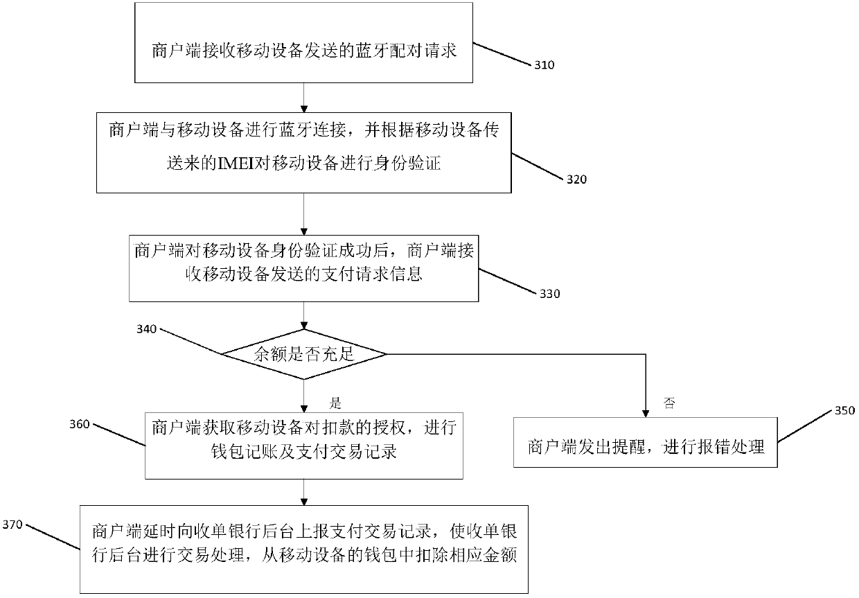 Mobile payment method and checkout terminal thereof