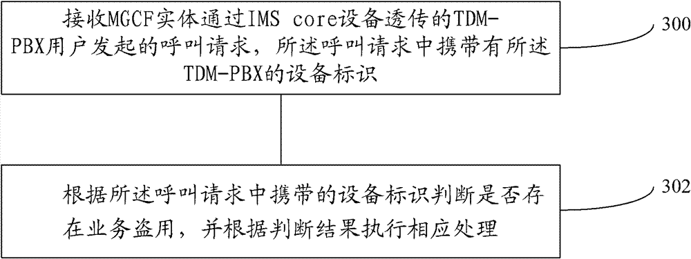 Method, equipment and system for preventing service embezzlement