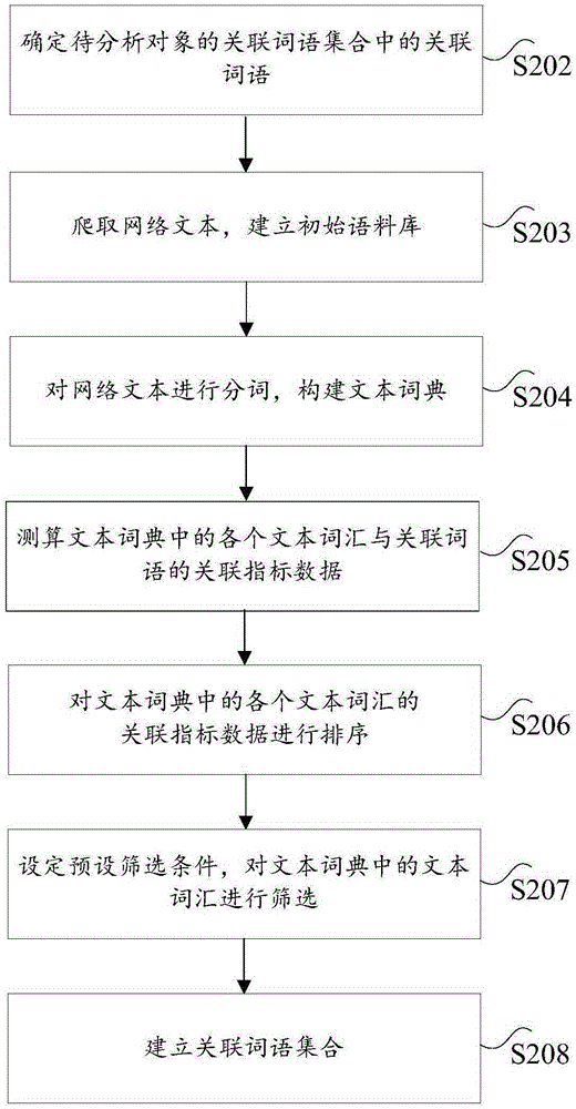 Conjunction word set processing method and device