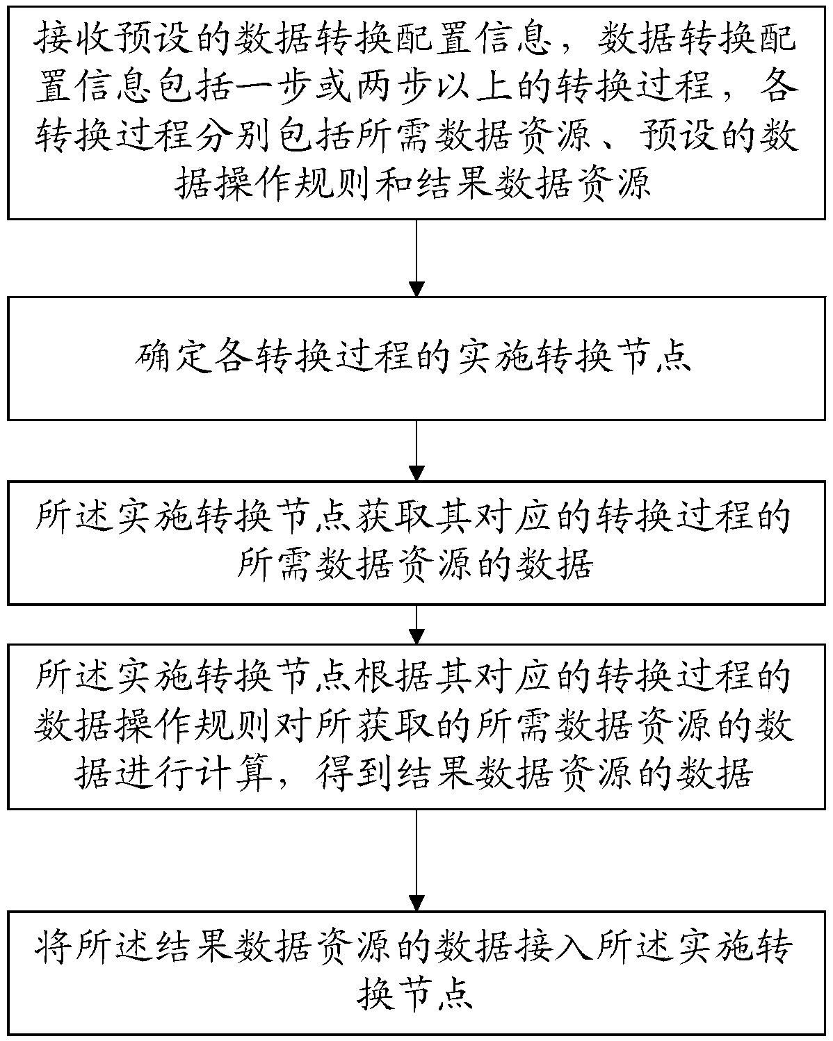 Data processing method for distributed networks and computer readable storage medium