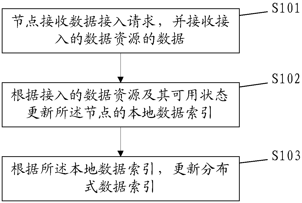 Data processing method for distributed networks and computer readable storage medium