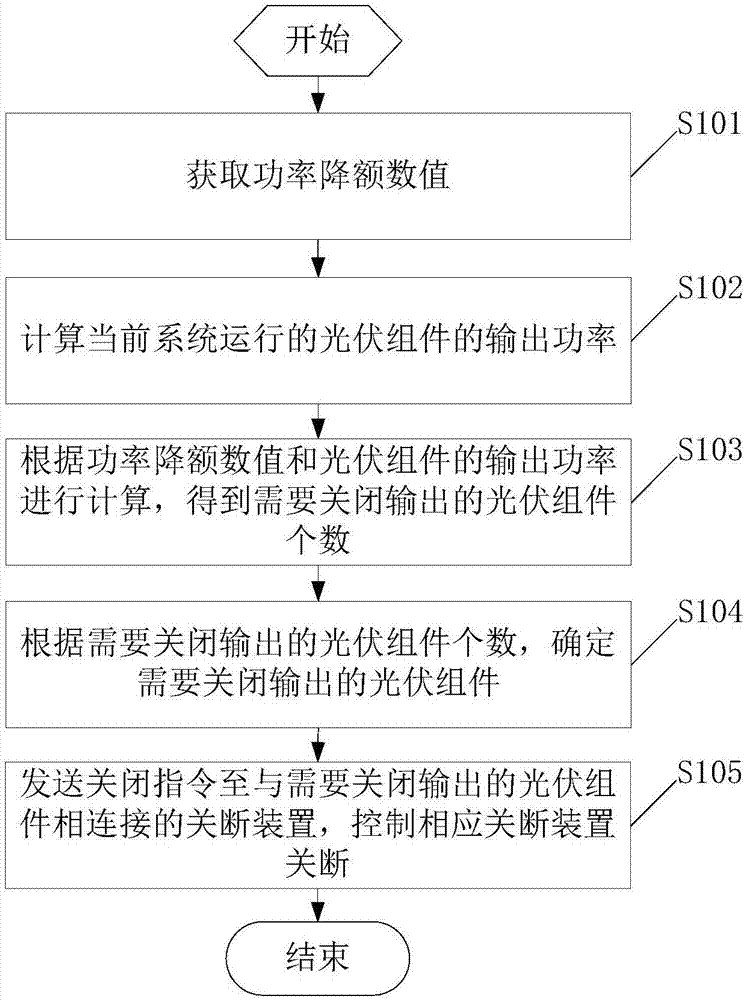 Power derating method of photovoltaic power generation system and controller