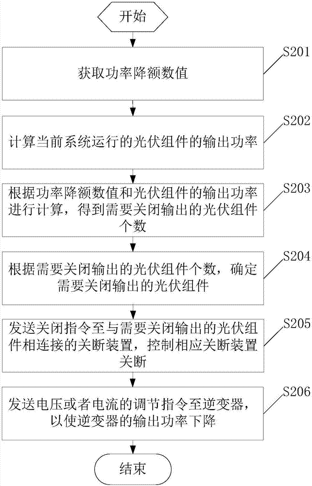 Power derating method of photovoltaic power generation system and controller