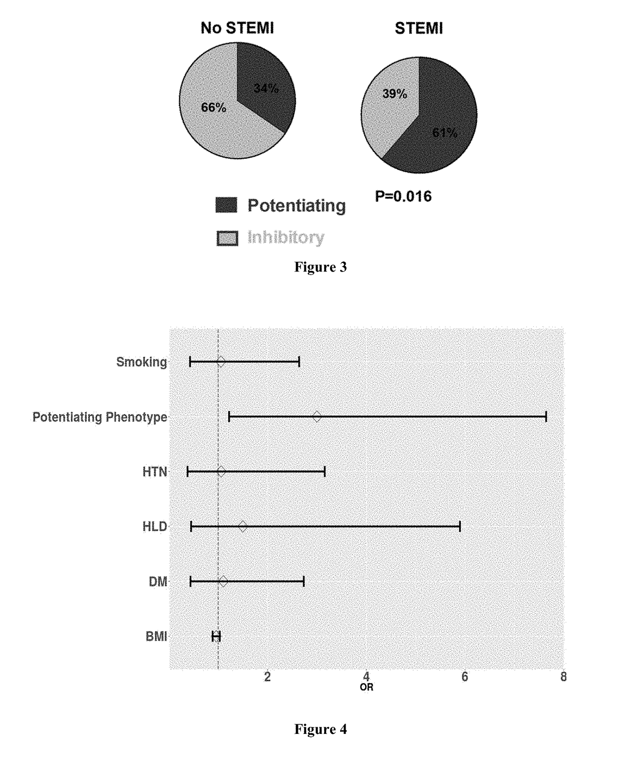 Method for Identifying Subjects with Increased Risk of ST-Segment Elevation Myocardial Infarction (STEMI) and Identifying Subjects Likely to Respond to Particular Treatments