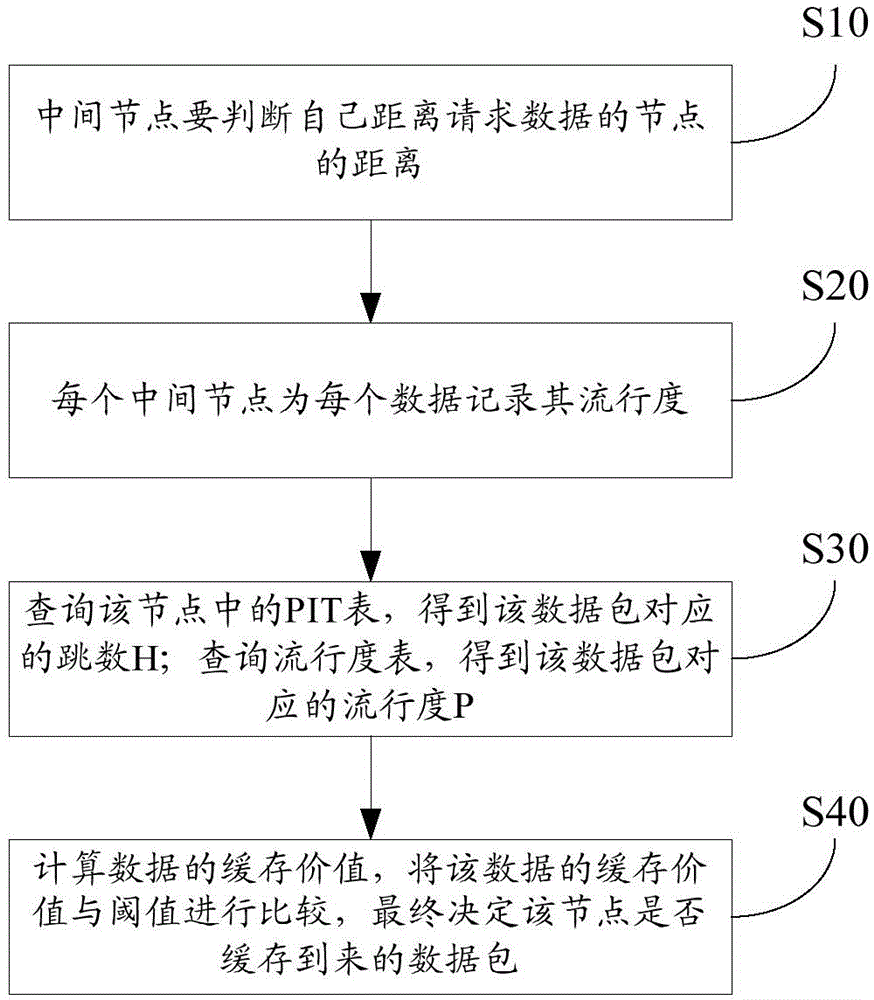 Popularity-based equilibrium distribution caching method for named data networking