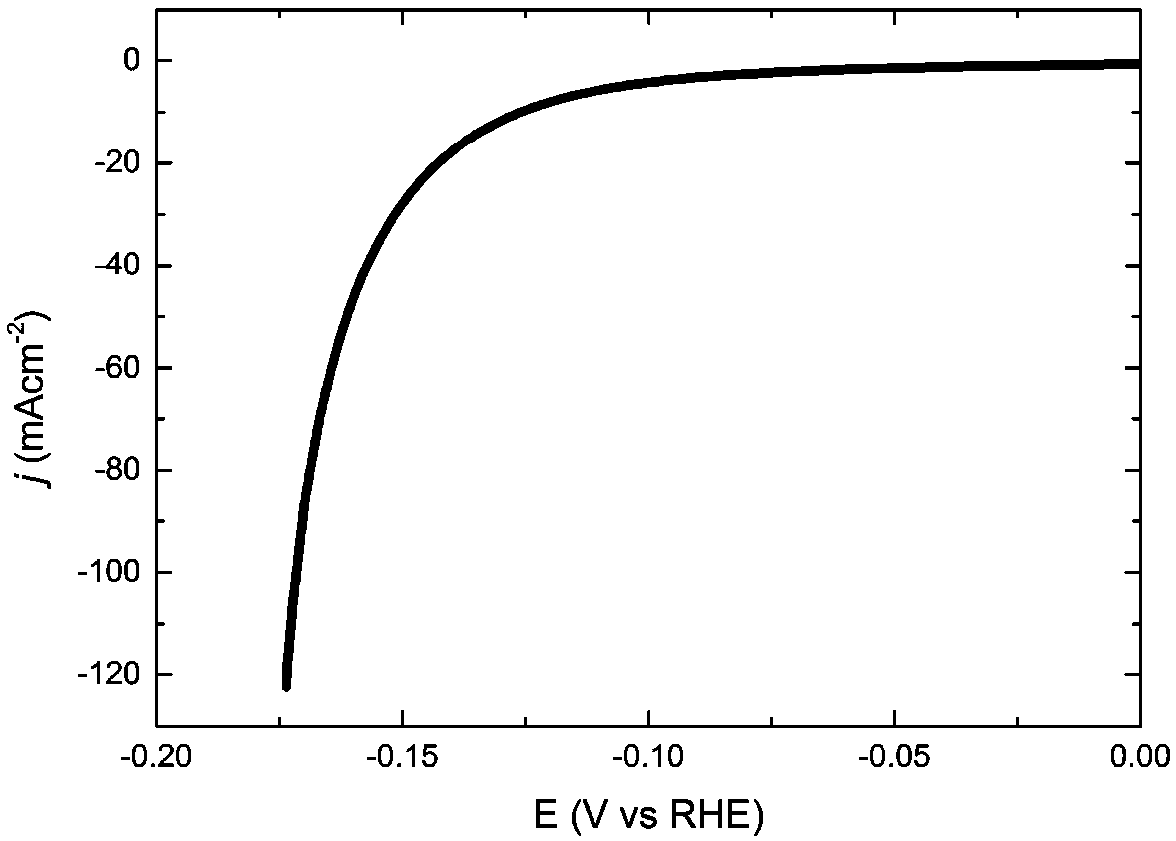 A Fe-co-p-c series amorphous electrocatalyst for efficient hydrogen evolution reaction and preparation method thereof