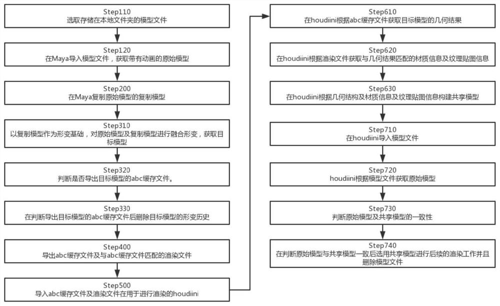 Alembic-based model sharing, rendering method and electronic terminal