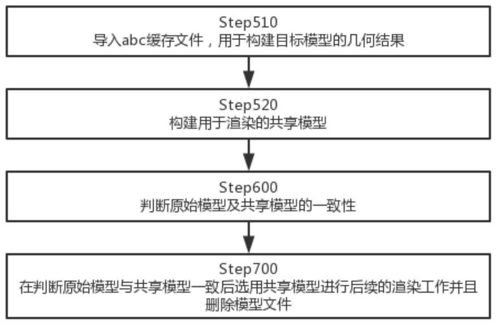 Alembic-based model sharing, rendering method and electronic terminal