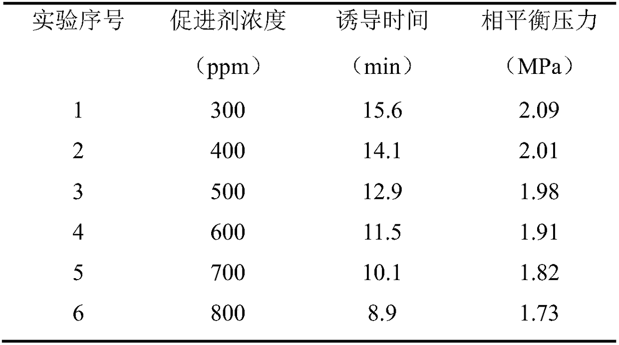 A kind of gas hydrate promoter and preparation method thereof