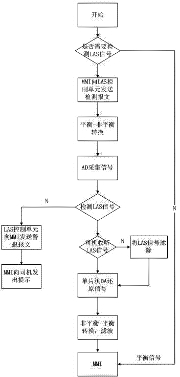 LAS signal control unit based on arm Cortex-M3