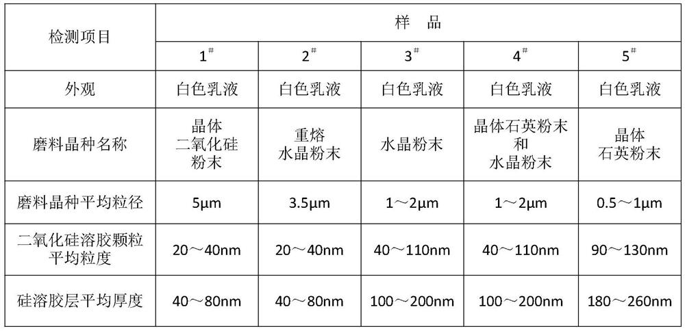 Preparation method of silica grinding and polishing agent