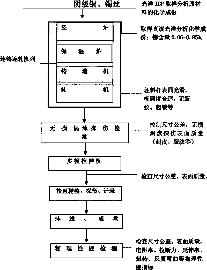 Low tin-copper alloy contact wire for electric railway and manufacturing method thereof