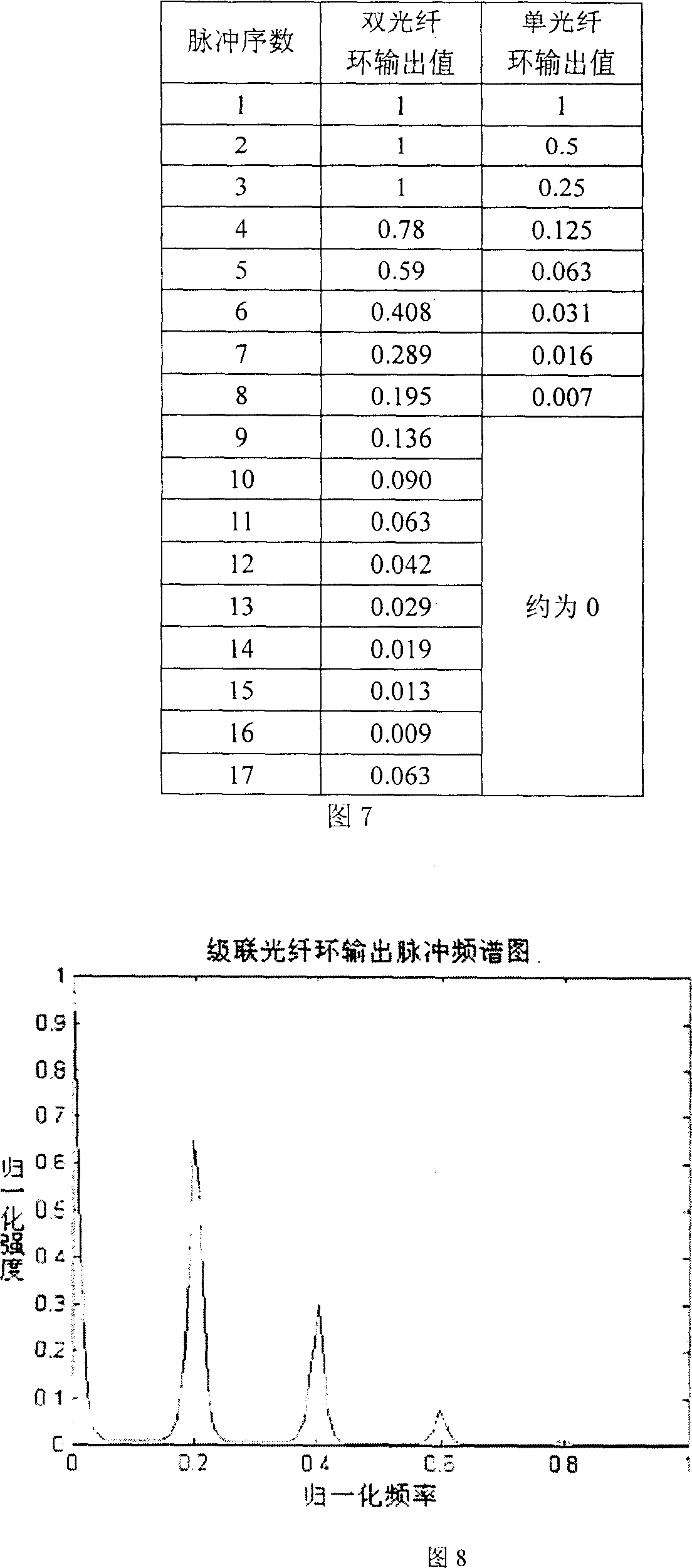 Double-optical fibre circular cascade laser warning device