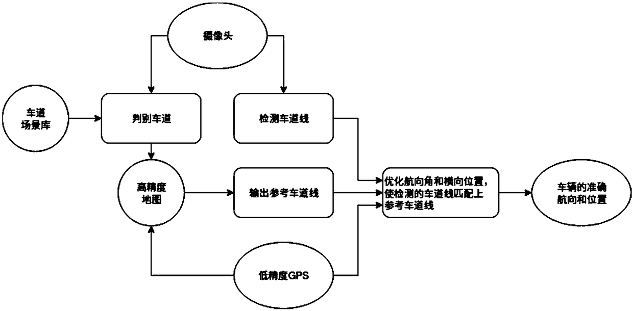 Assisted positioning method for lane line on the basis of high-accuracy map and scene retrieval