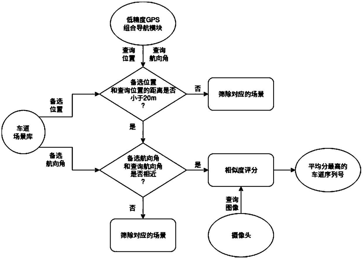 Assisted positioning method for lane line on the basis of high-accuracy map and scene retrieval