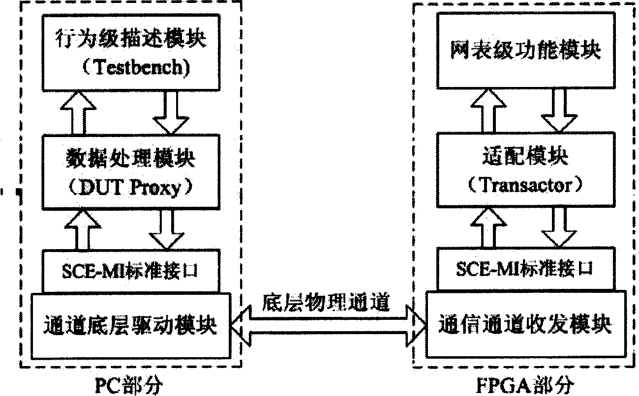 Software and hardware synergistic simulation/ validation system and vector mode simulation/ validation method