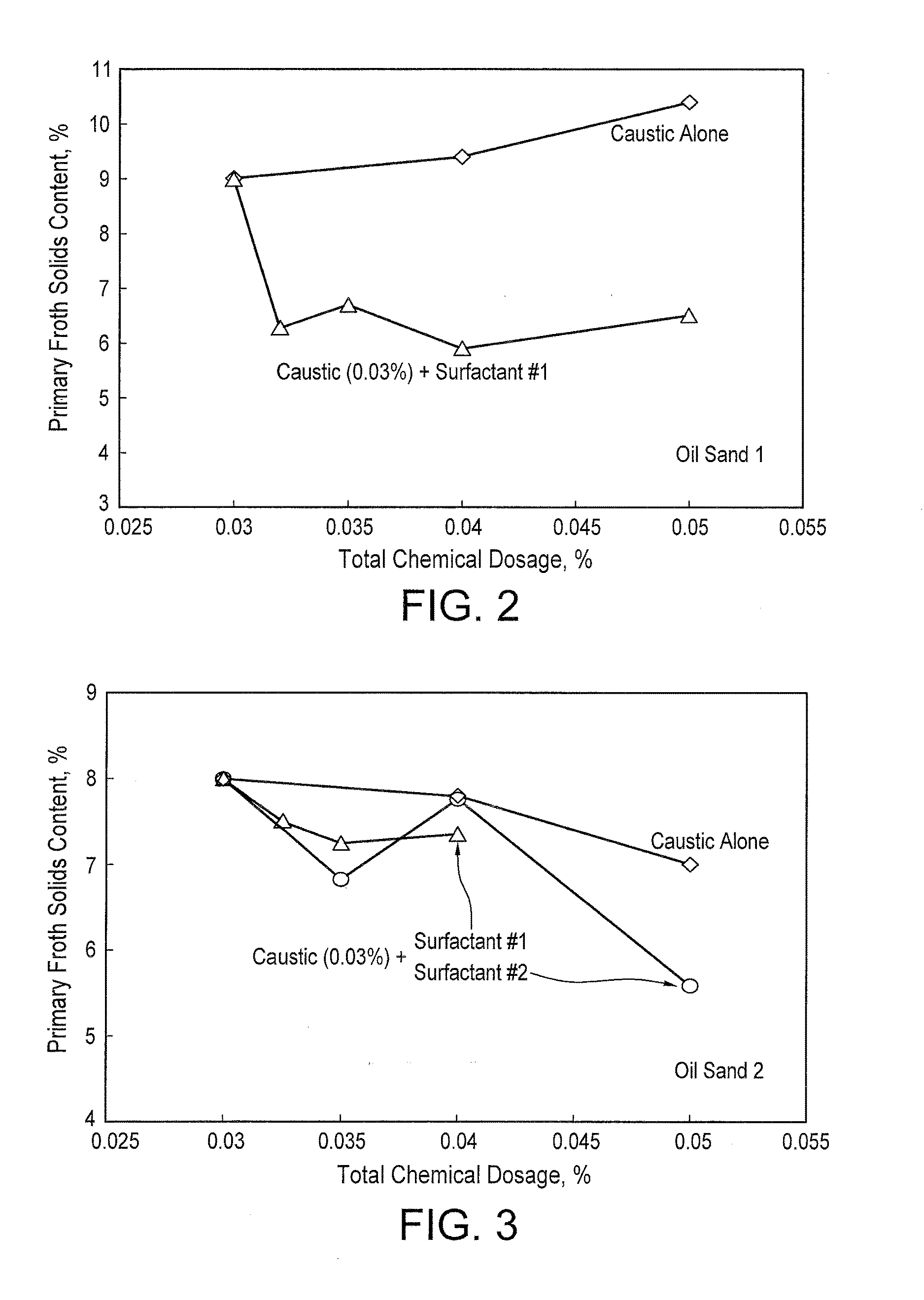 Use of surfactants in water-based bitumen extraction processes