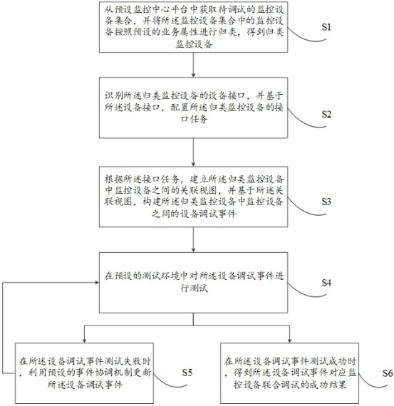 Joint debugging method and device for monitoring equipment