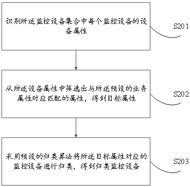 Joint debugging method and device for monitoring equipment