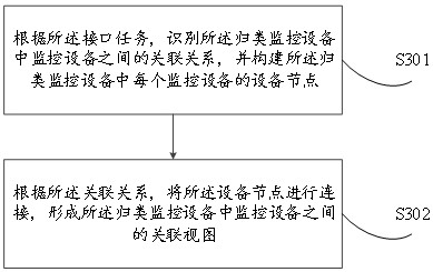 Joint debugging method and device for monitoring equipment