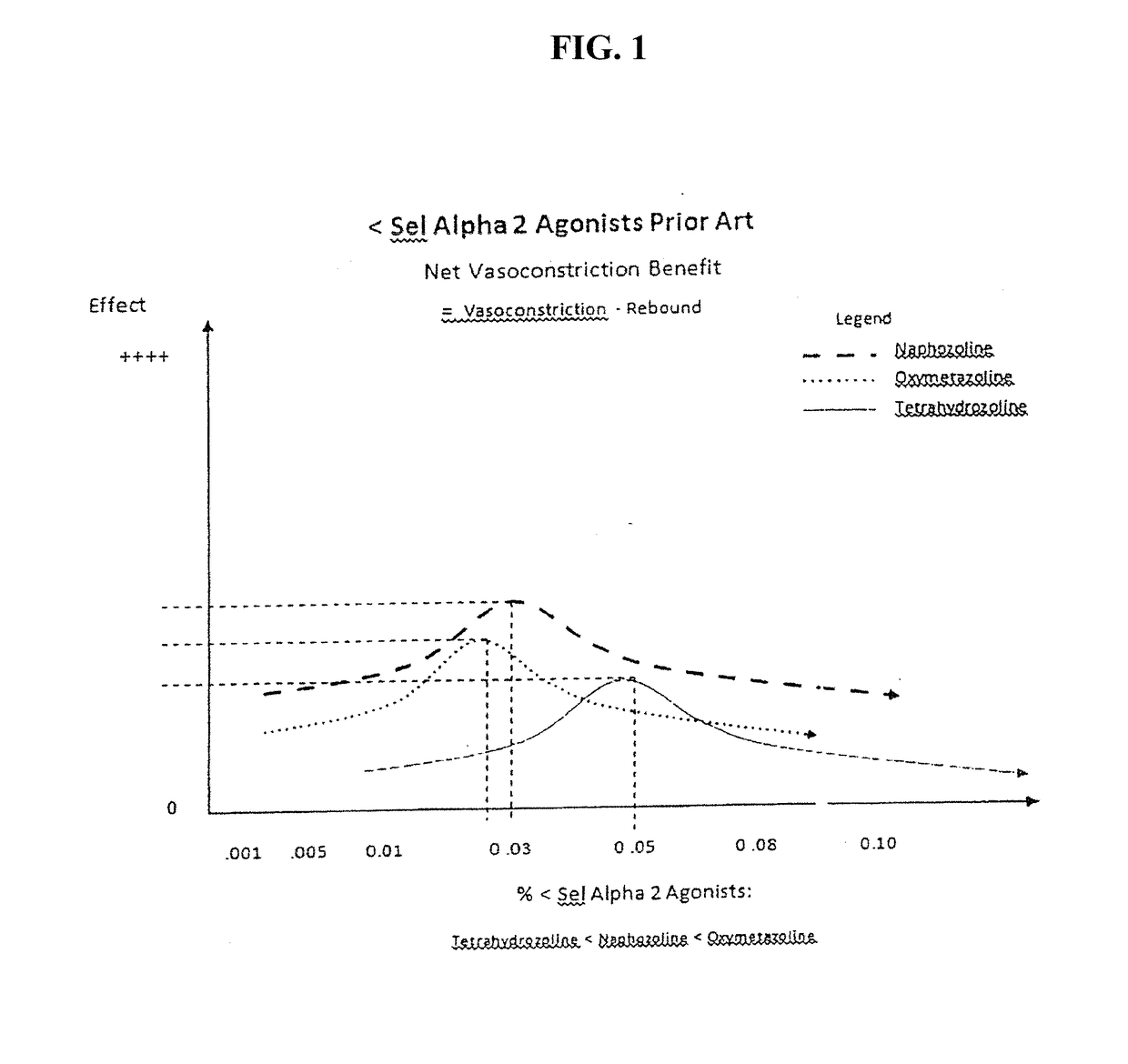 Vasoconstriction compositions and methods of use