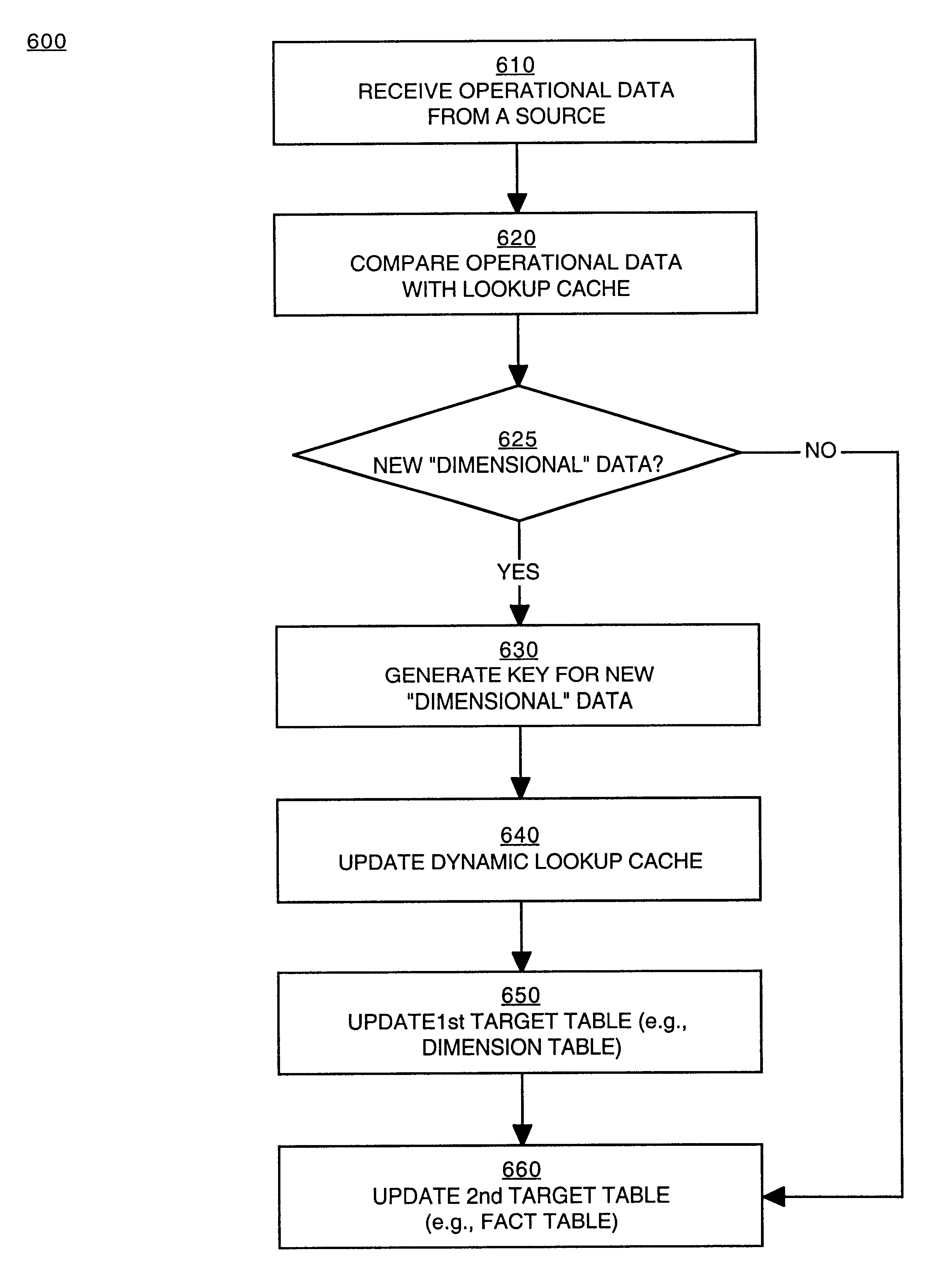 Method and apparatus for synchronizing cache with target tables in a data warehousing system