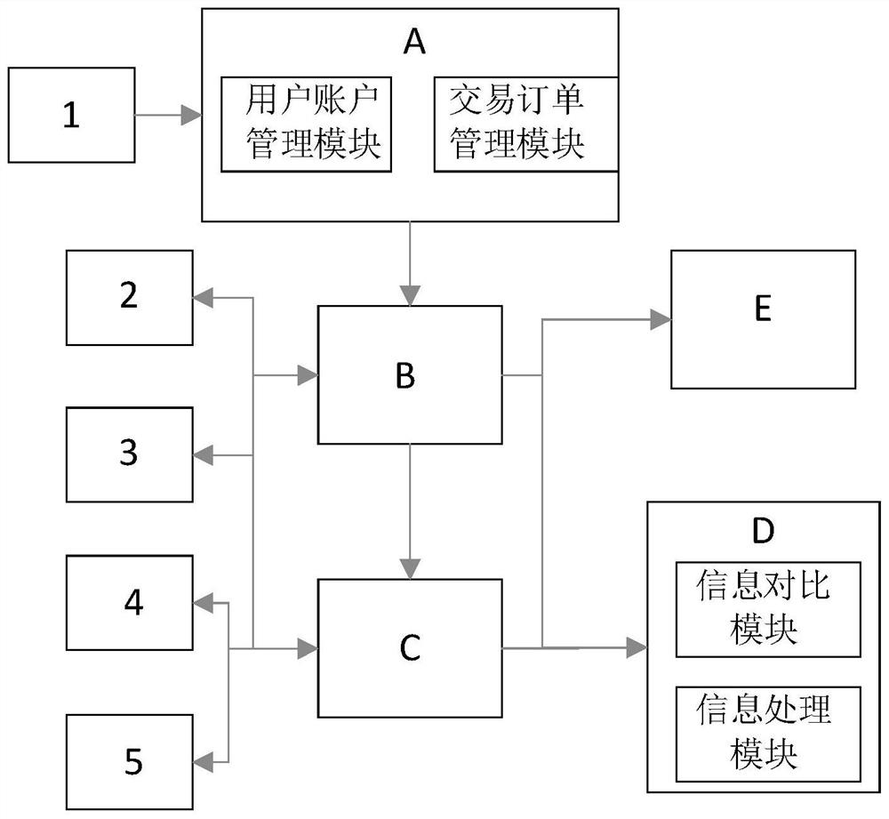 Management system and method for realizing stock trading by using block chain