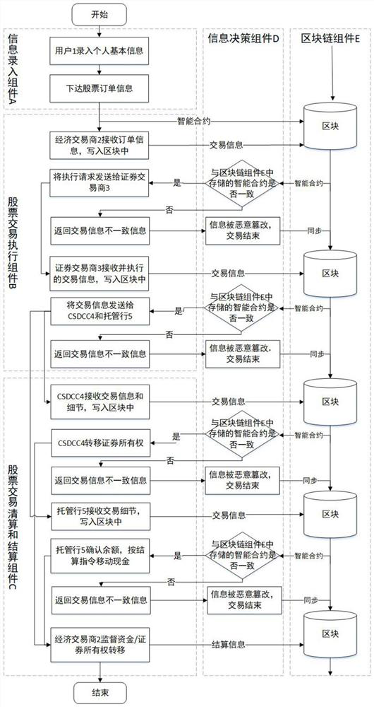 Management system and method for realizing stock trading by using block chain