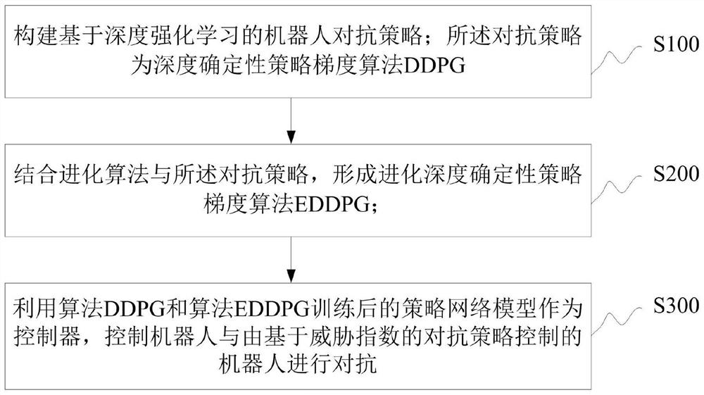 Robot confrontation method based on evolutionary reinforcement learning