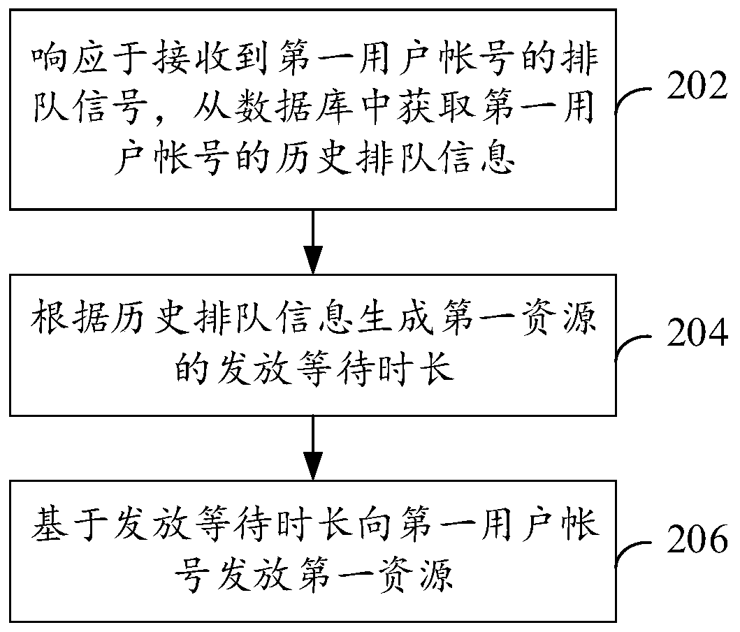 Resource distribution method and device, equipment and storage medium