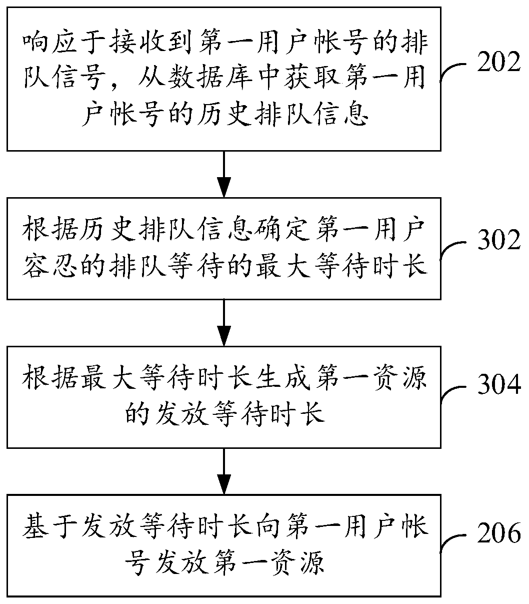 Resource distribution method and device, equipment and storage medium