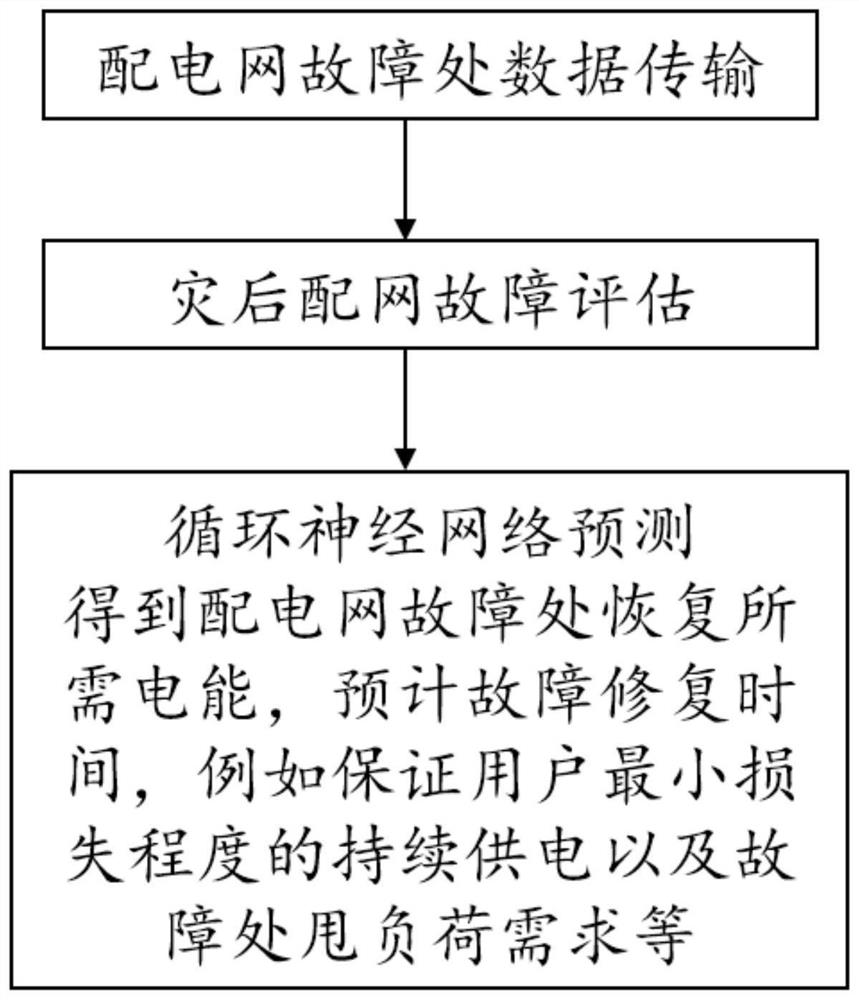 Emergency electric logistics fleet optimization scheduling method for improving toughness of distribution network