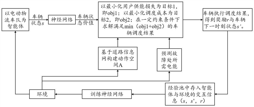Emergency electric logistics fleet optimization scheduling method for improving toughness of distribution network