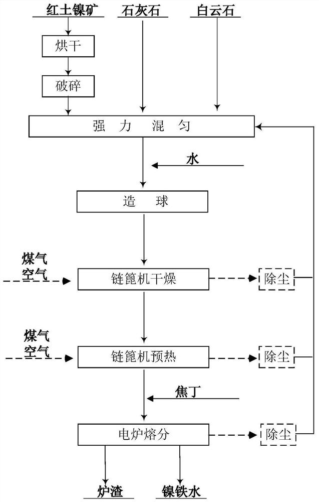 A method for producing high-nickel molten iron by chain grate machine preheating-electric furnace melting for low-grade laterite nickel ore