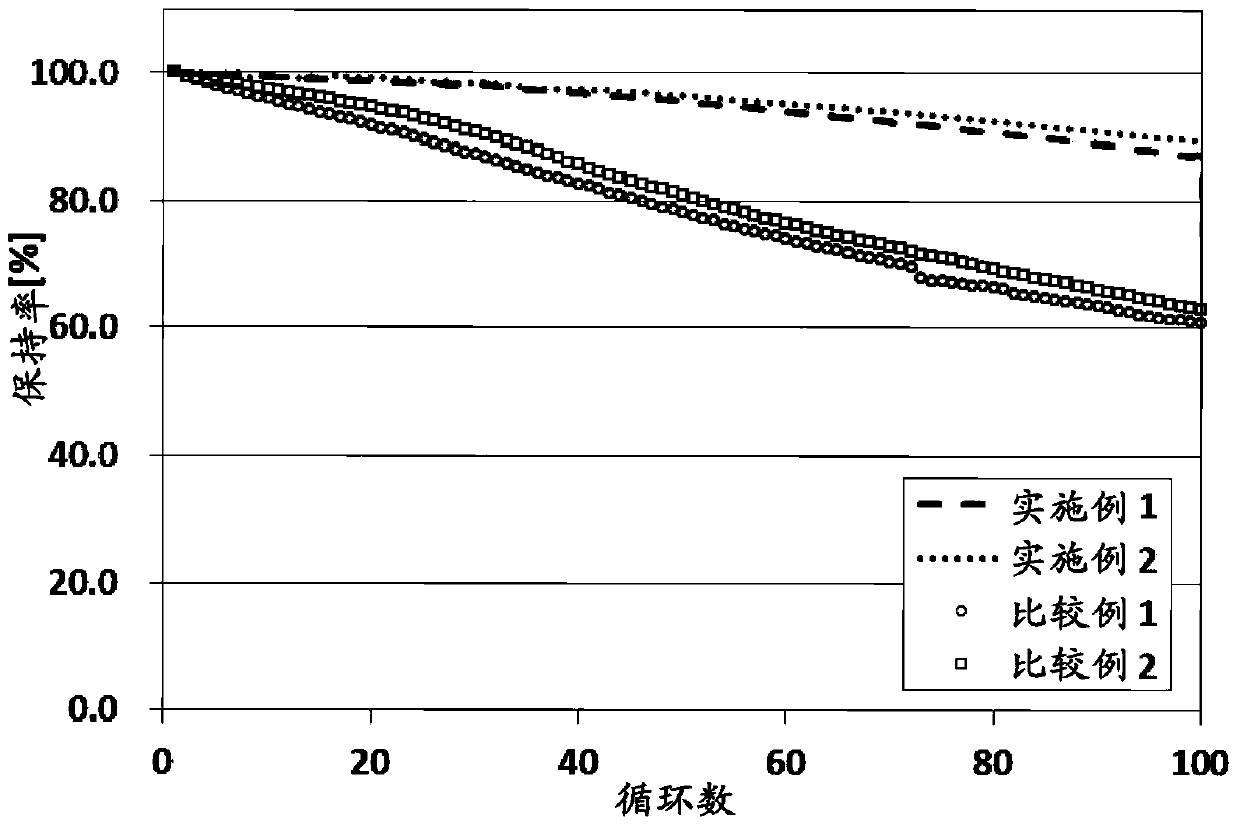 Positive electrode active material, method for producing same, and lithium secondary battery