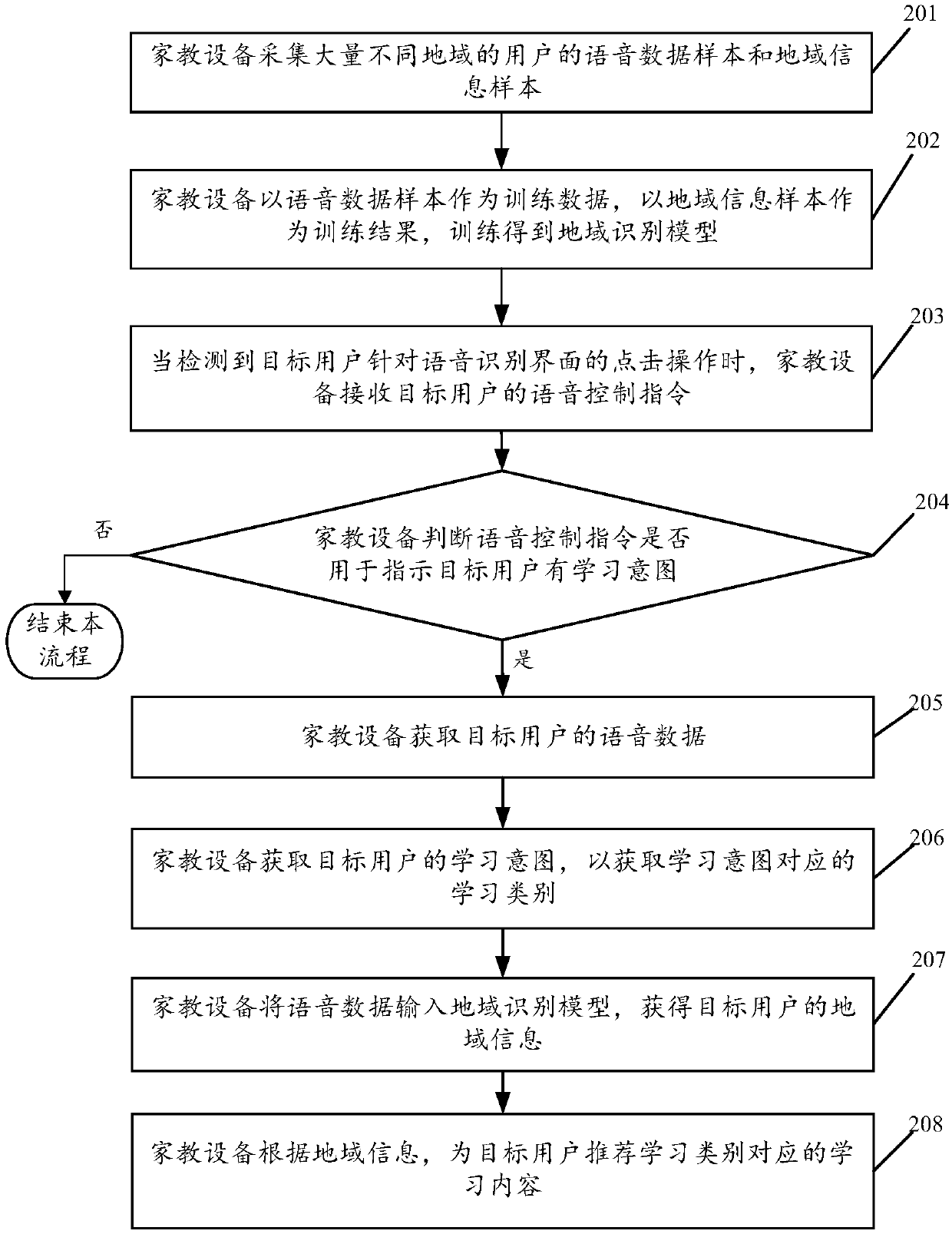 Learning content recommendation method and family education device