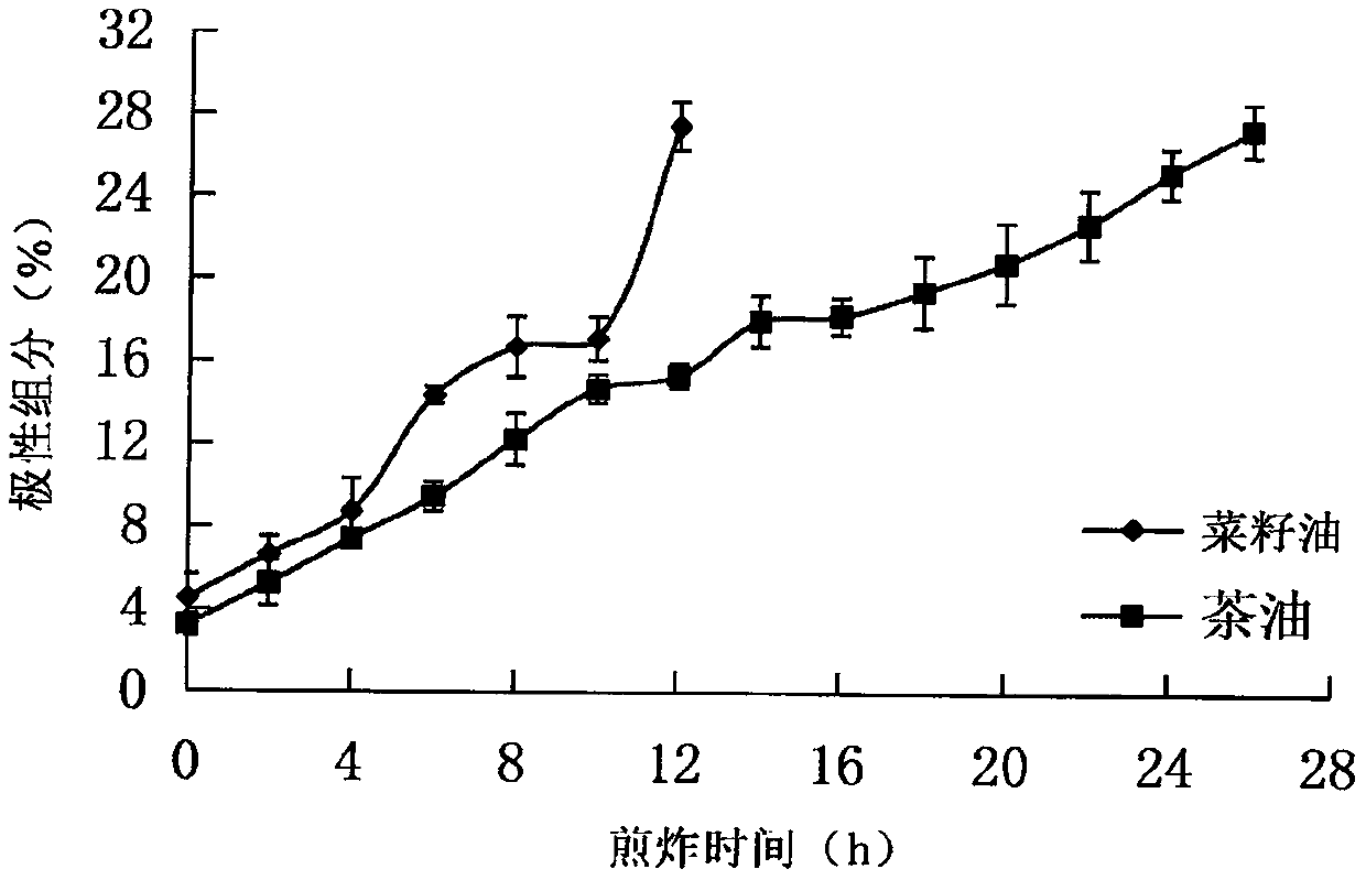 The method of judging whether edible oil has reached the frying life by the test result of acid value