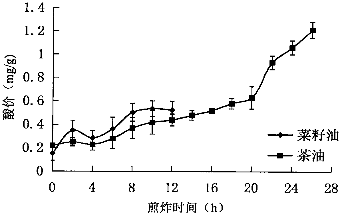 The method of judging whether edible oil has reached the frying life by the test result of acid value