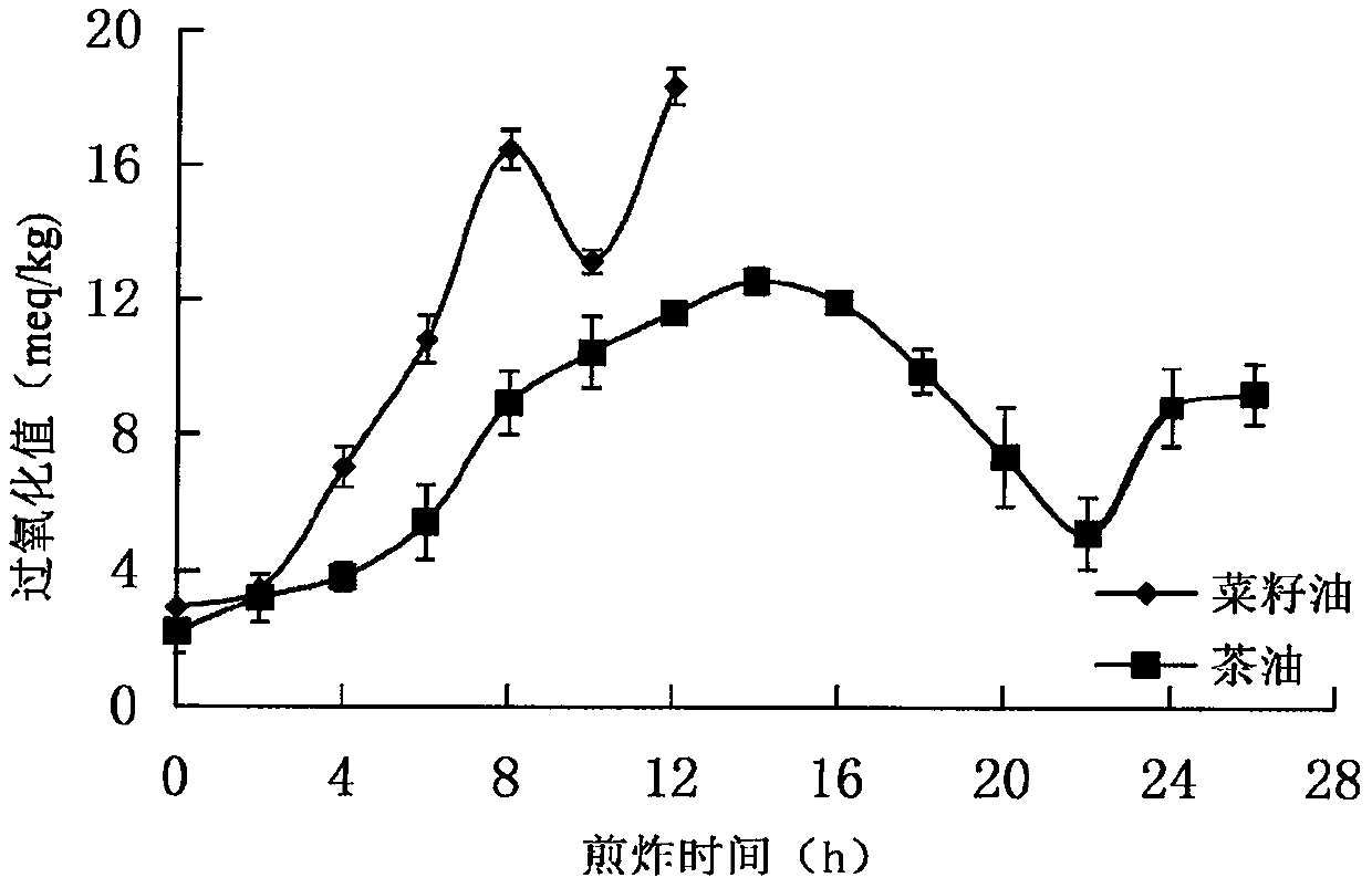 The method of judging whether edible oil has reached the frying life by the test result of acid value