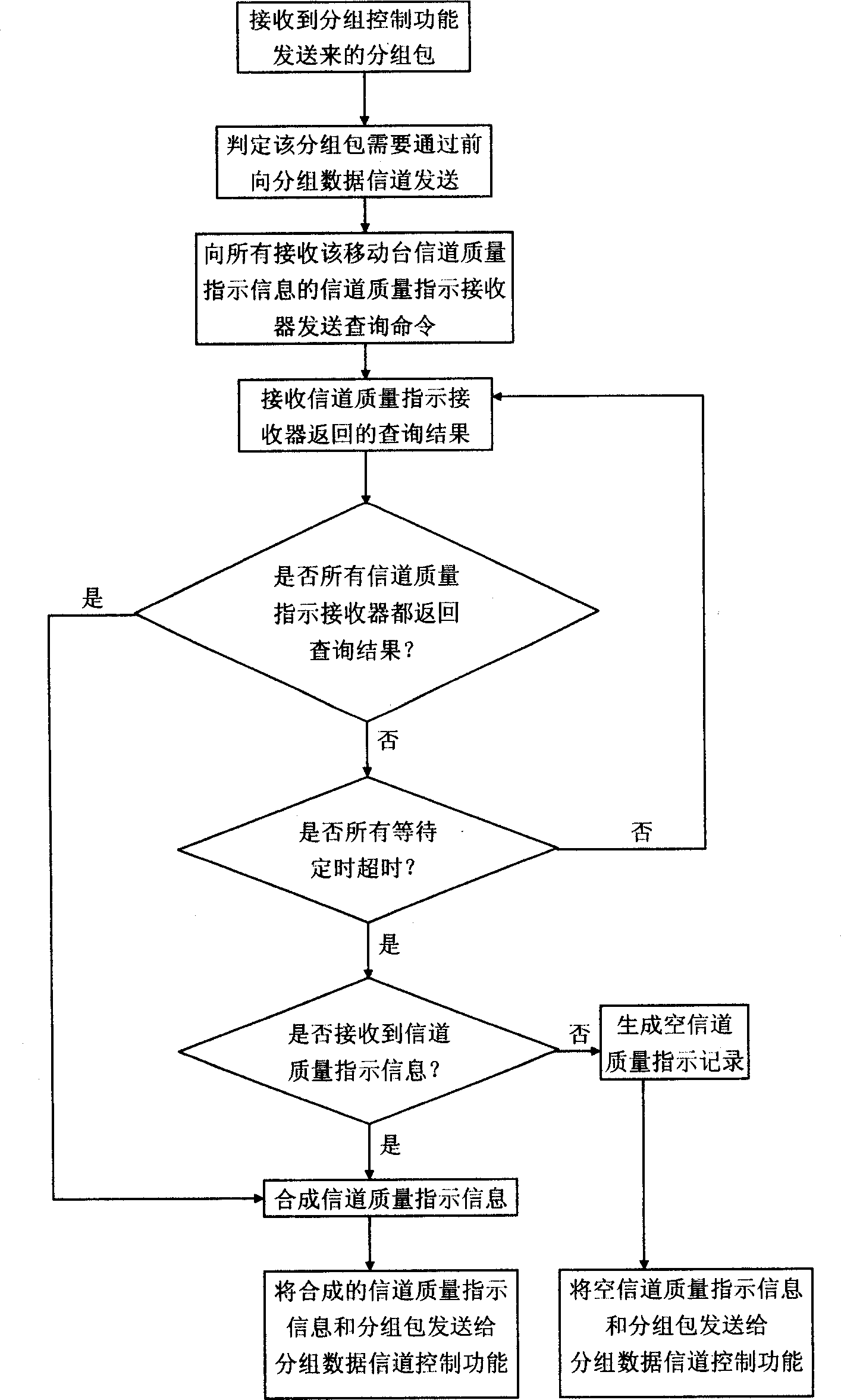 Method for receiving mobile station reverse channel quality indicating channel of CDMA base station