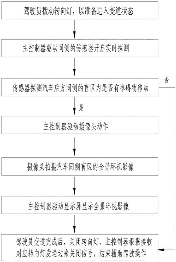 Automobile driving assisting system and method based on dead zone detection and looking-around image monitoring