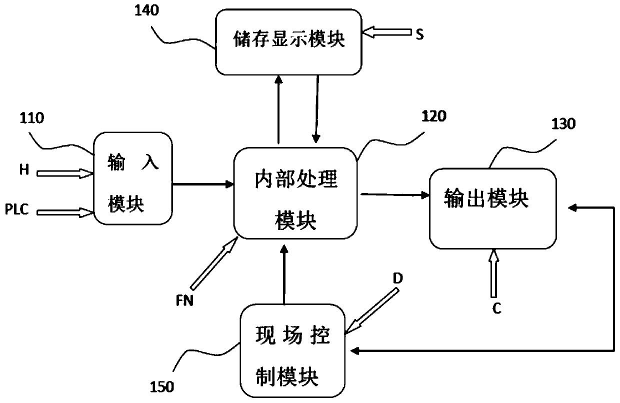 Tunnel electromechanical equipment automatic function library and using method thereof